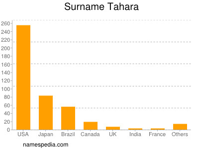 Surname Tahara