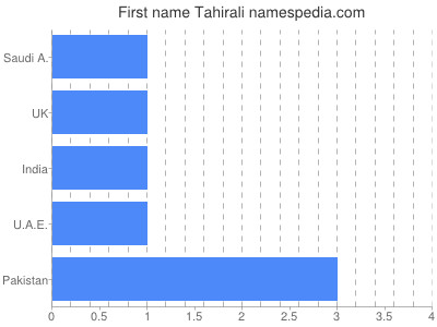 Given name Tahirali