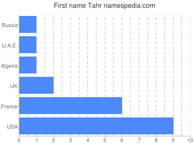 Given name Tahr