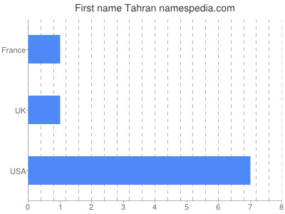 Given name Tahran