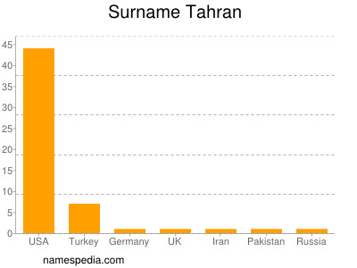 Surname Tahran