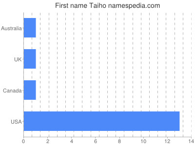 Given name Taiho