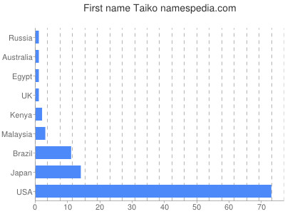 Given name Taiko