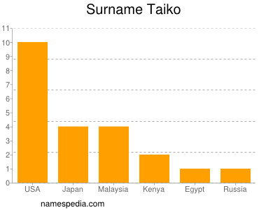 Surname Taiko