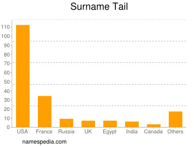 Surname Tail