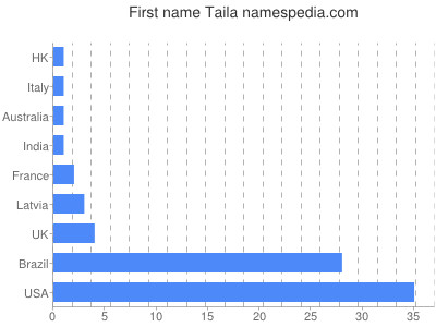 Given name Taila