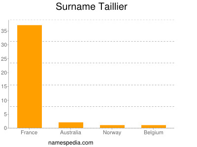 Surname Taillier