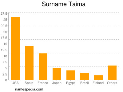 Surname Taima