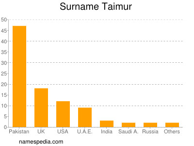 Surname Taimur
