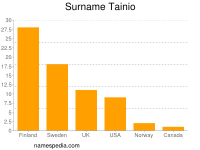 Surname Tainio