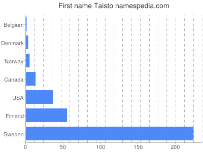 Given name Taisto