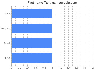 Given name Taity