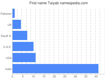 Given name Taiyab