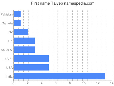 Given name Taiyeb