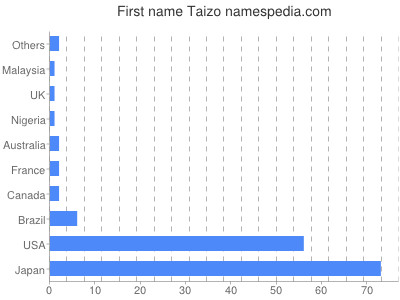 Given name Taizo