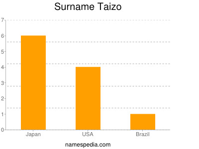 Surname Taizo