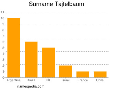 Surname Tajtelbaum