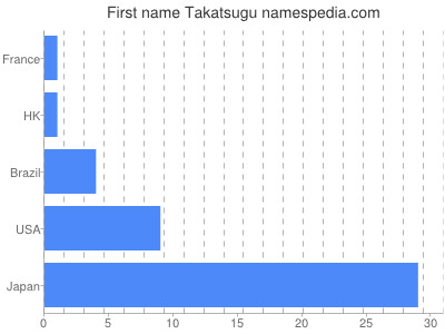 Given name Takatsugu