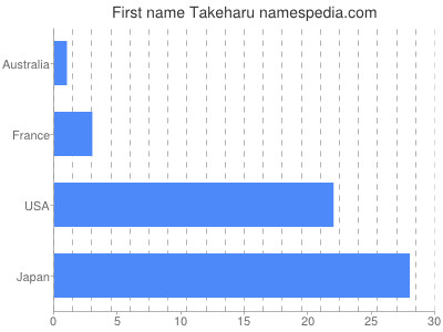 Given name Takeharu