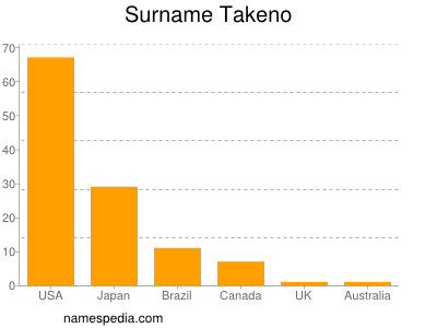 Surname Takeno