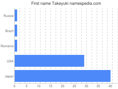 Given name Takeyuki