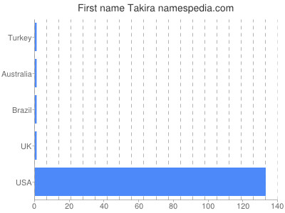 Given name Takira