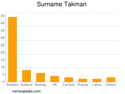 Surname Takman