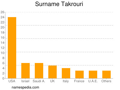 Surname Takrouri