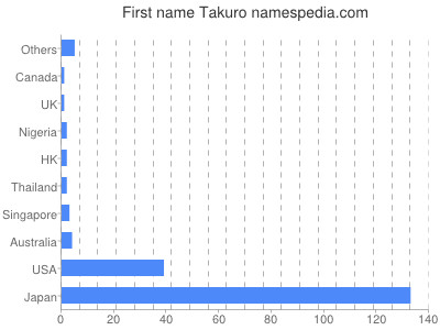 Given name Takuro