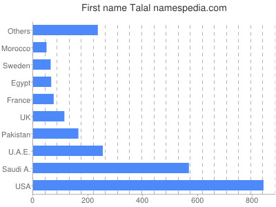 Given name Talal