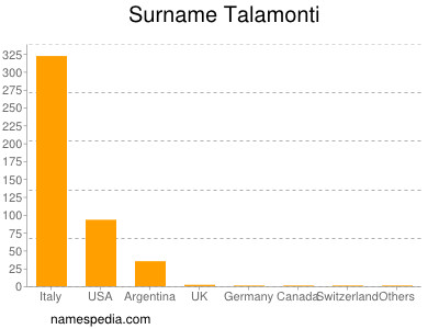 Surname Talamonti
