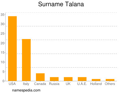 Surname Talana