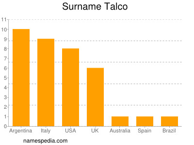 Surname Talco
