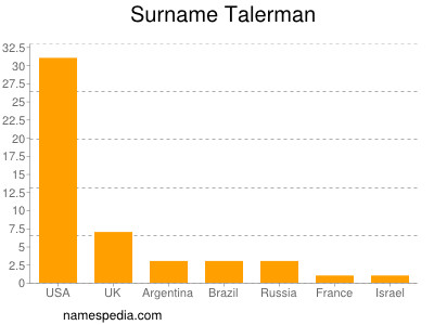 Surname Talerman