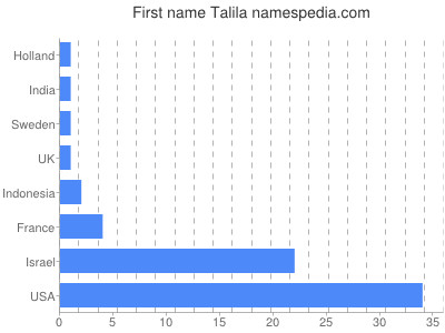 Given name Talila