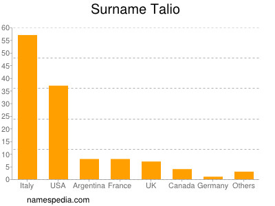 Surname Talio