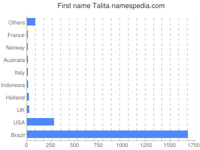 Given name Talita