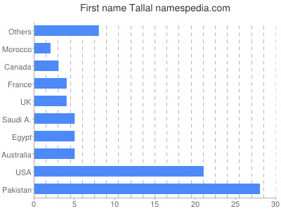 Given name Tallal