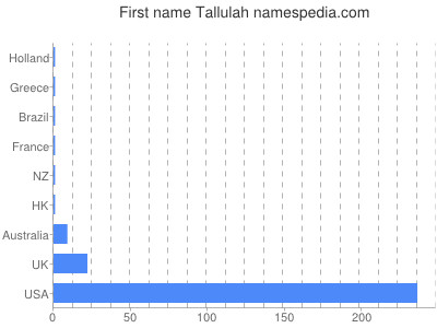 Given name Tallulah