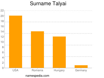Surname Talyai