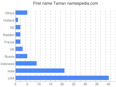 Given name Taman