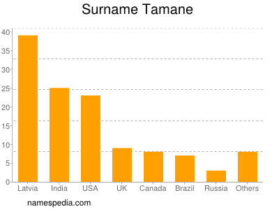 Surname Tamane