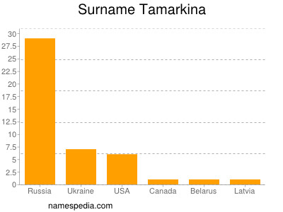 Surname Tamarkina