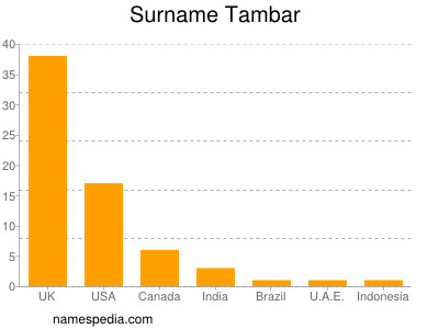 Surname Tambar