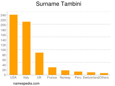 Surname Tambini