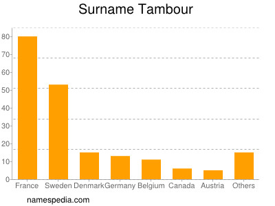 Surname Tambour