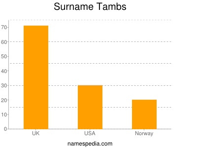 Surname Tambs