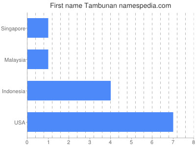 Given name Tambunan