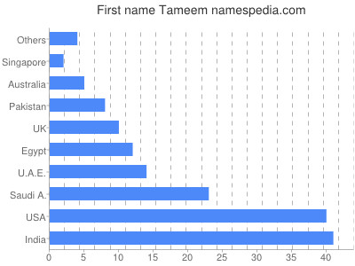 Given name Tameem