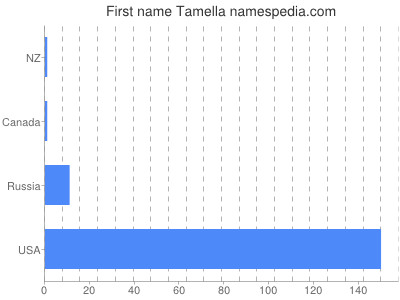 Given name Tamella